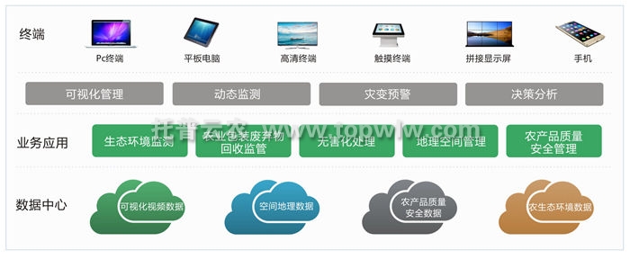 现代农业生态循环监控系统能带来哪些影响？