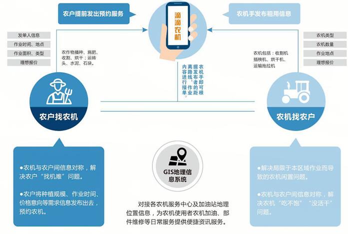 智慧农机管理系统的设计思路