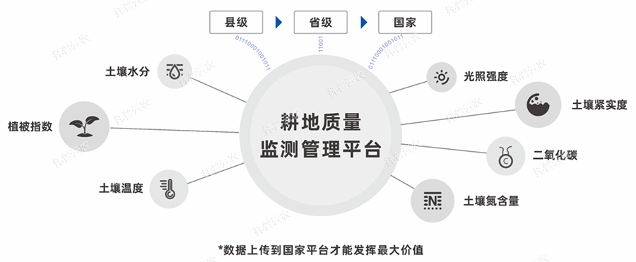 耕地质量监测点综合解决方案：如何实施耕地质量监测方案