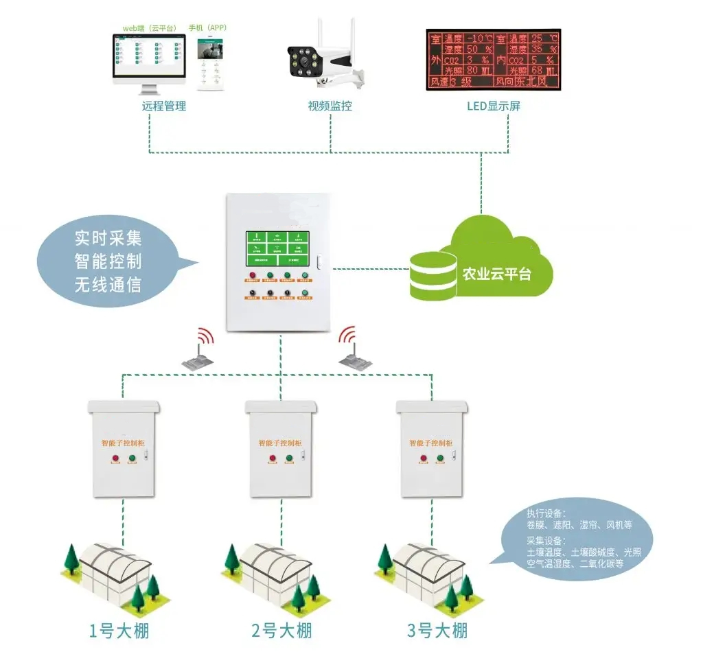 智慧农业大棚系统设计结构图