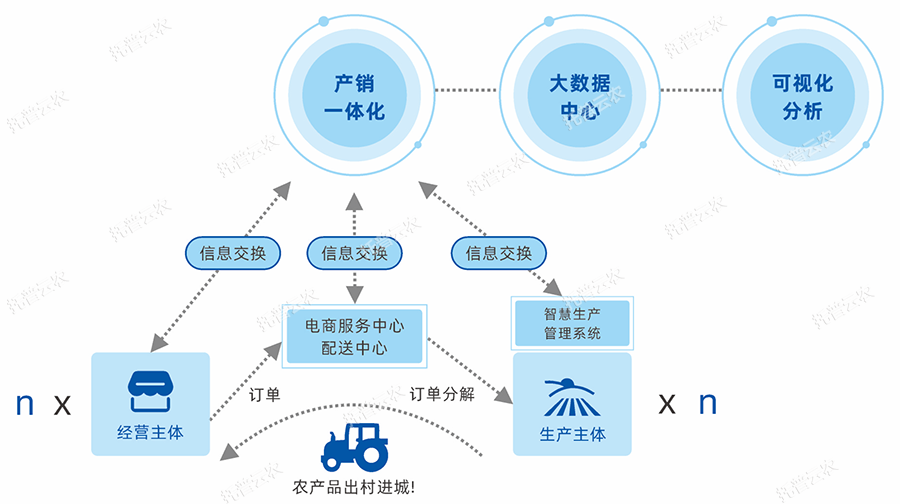 农产品产供销一体化优点是什么